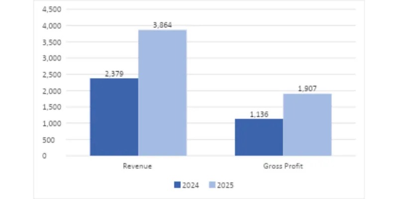 Gokaldas Exports